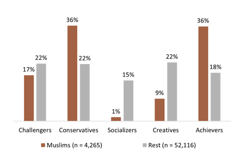 Size of Glocalities segments among Muslim consumers 