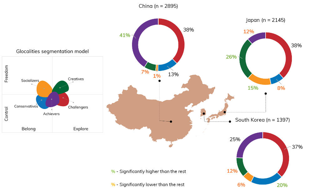 Figure 1 – Share of Values Segments in China, Japan and South Korea Source: Glocalities 2019 data