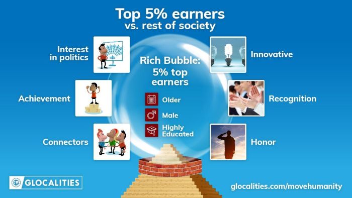 Visual representation of the values of the top 5% richest people in the world.
