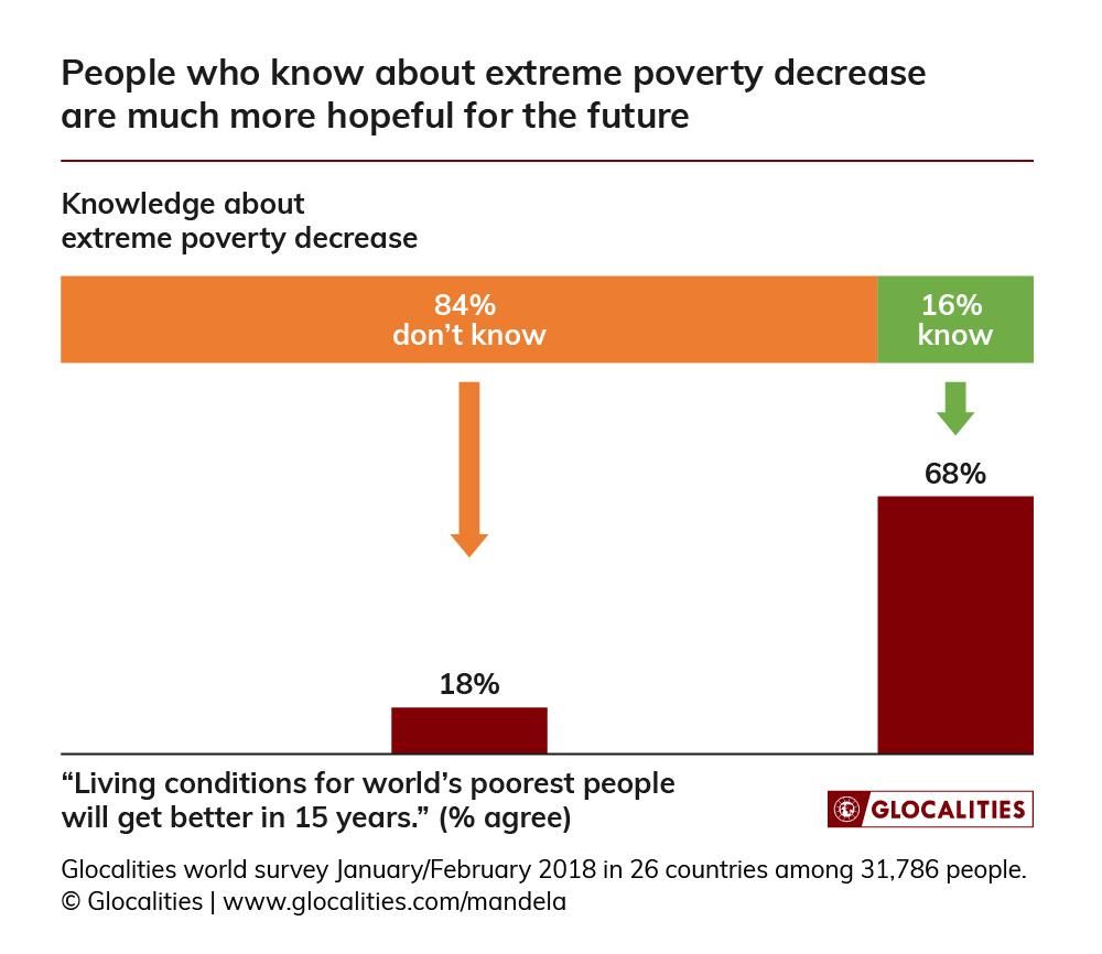Glocalities data: people who know about extreme poverty decrease are much more hopeful for the future