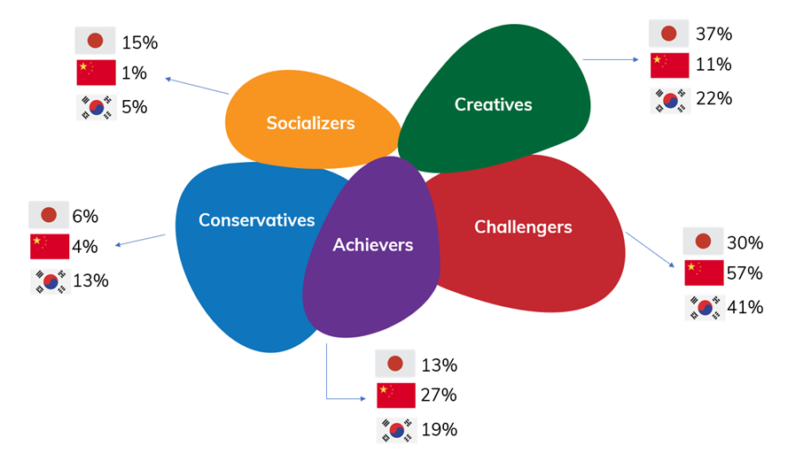 Figure 1 – Share of Values Segments in China, Japan and South Korea Source: Glocalities 2019 data